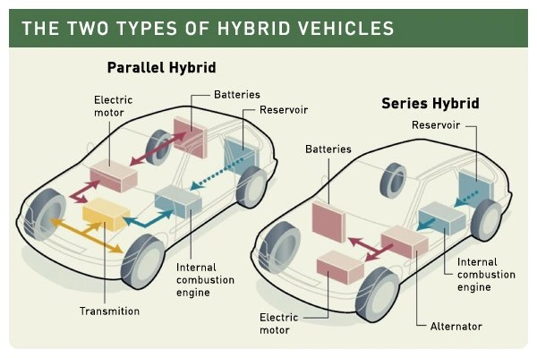 hybrid auto schemes